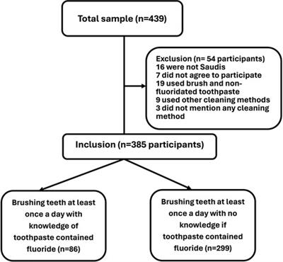 The factors associated with the knowledge of brushing teeth with fluoridated toothpaste among high school students in Al-Madinah, Saudi Arabia